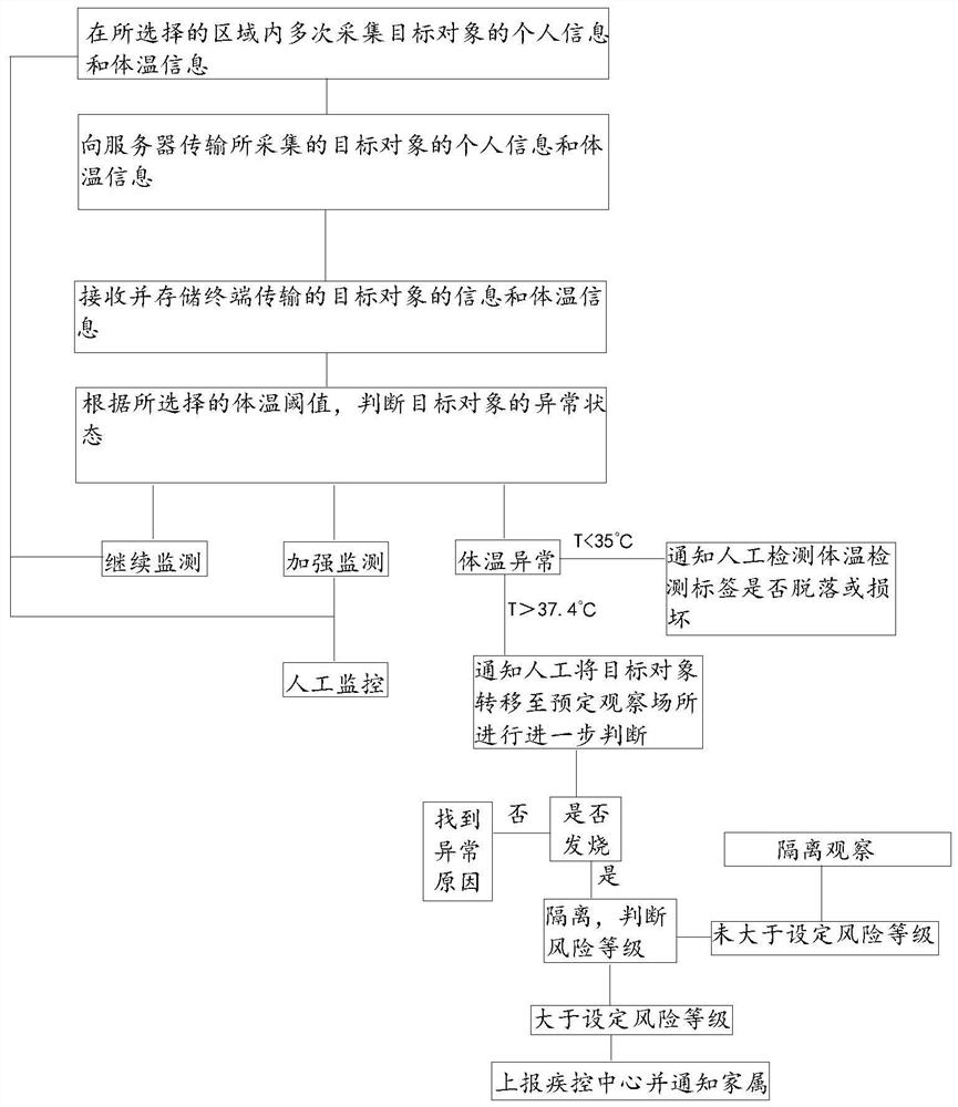 Body temperature tracking monitoring method, electronic equipment and body temperature tracking monitoring system