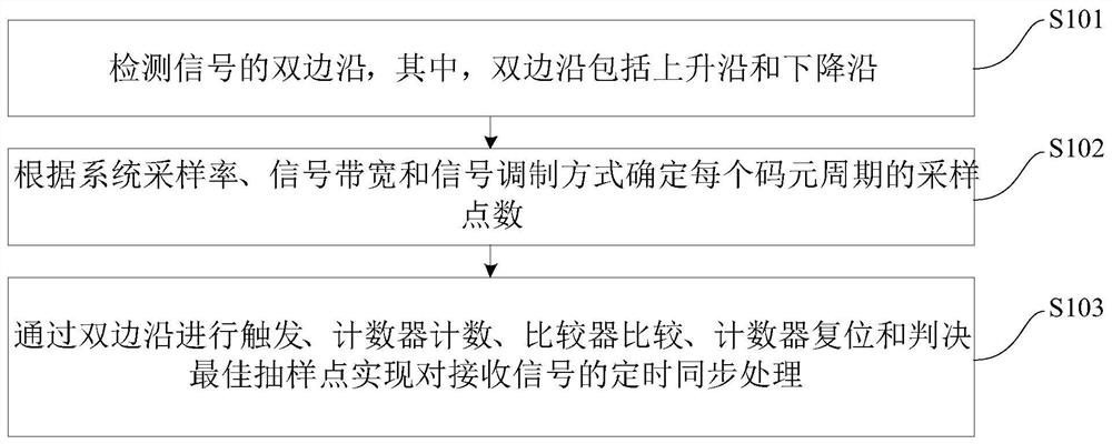 Low-complexity timing synchronization processing method and device based on dual-edge detection