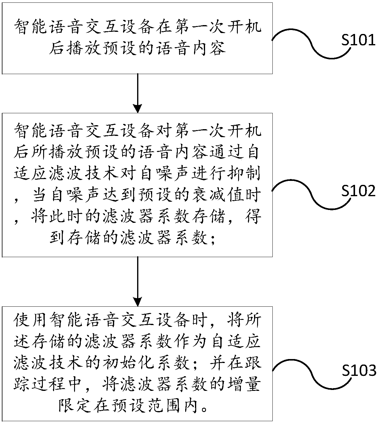 Quick and stable echo eliminating method of intelligent voice interaction equipment