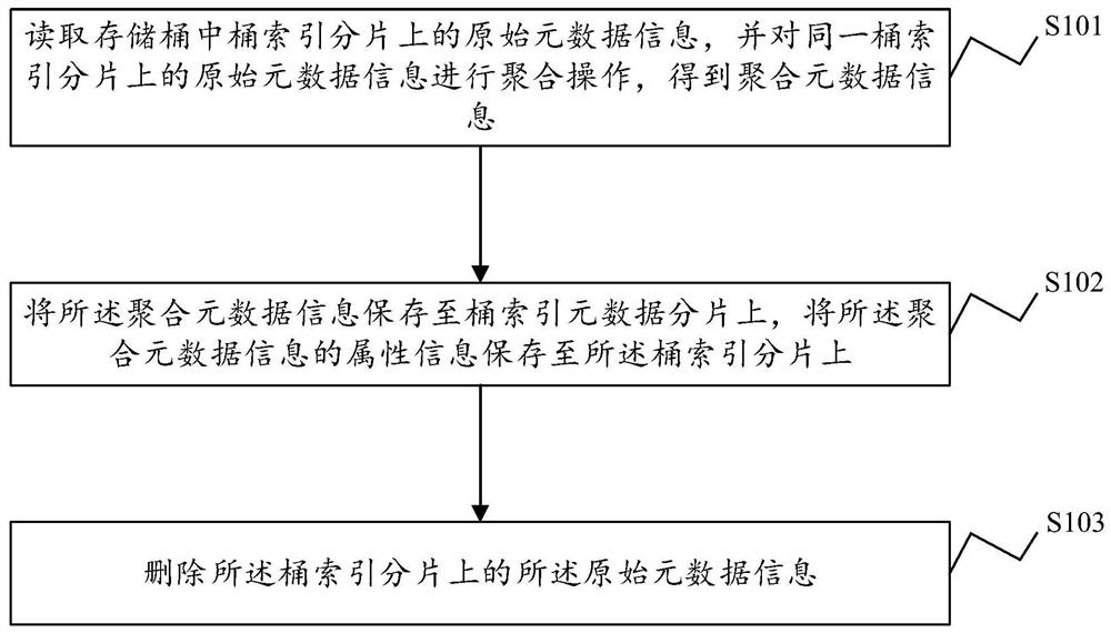 Metadata processing method and device, electronic equipment and storage medium