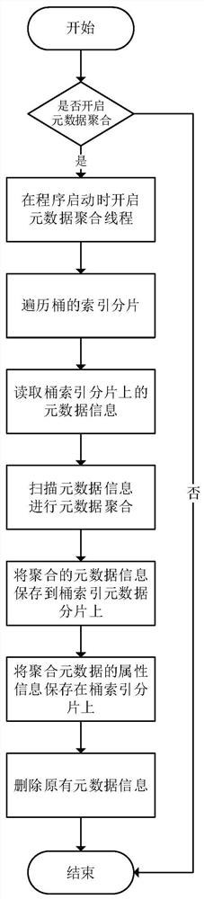 Metadata processing method and device, electronic equipment and storage medium