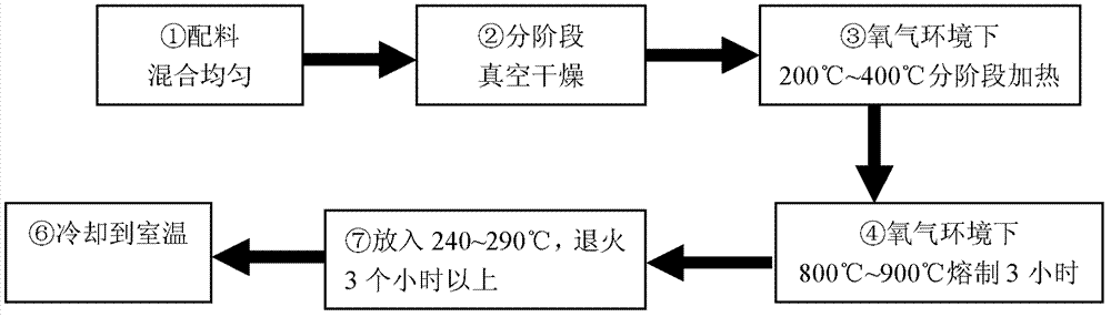 Green-light-emitting tellurate glass and preparation method thereof