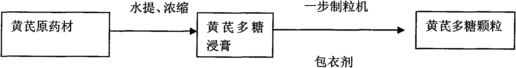 Method for producing astragalus polysaccharide particles