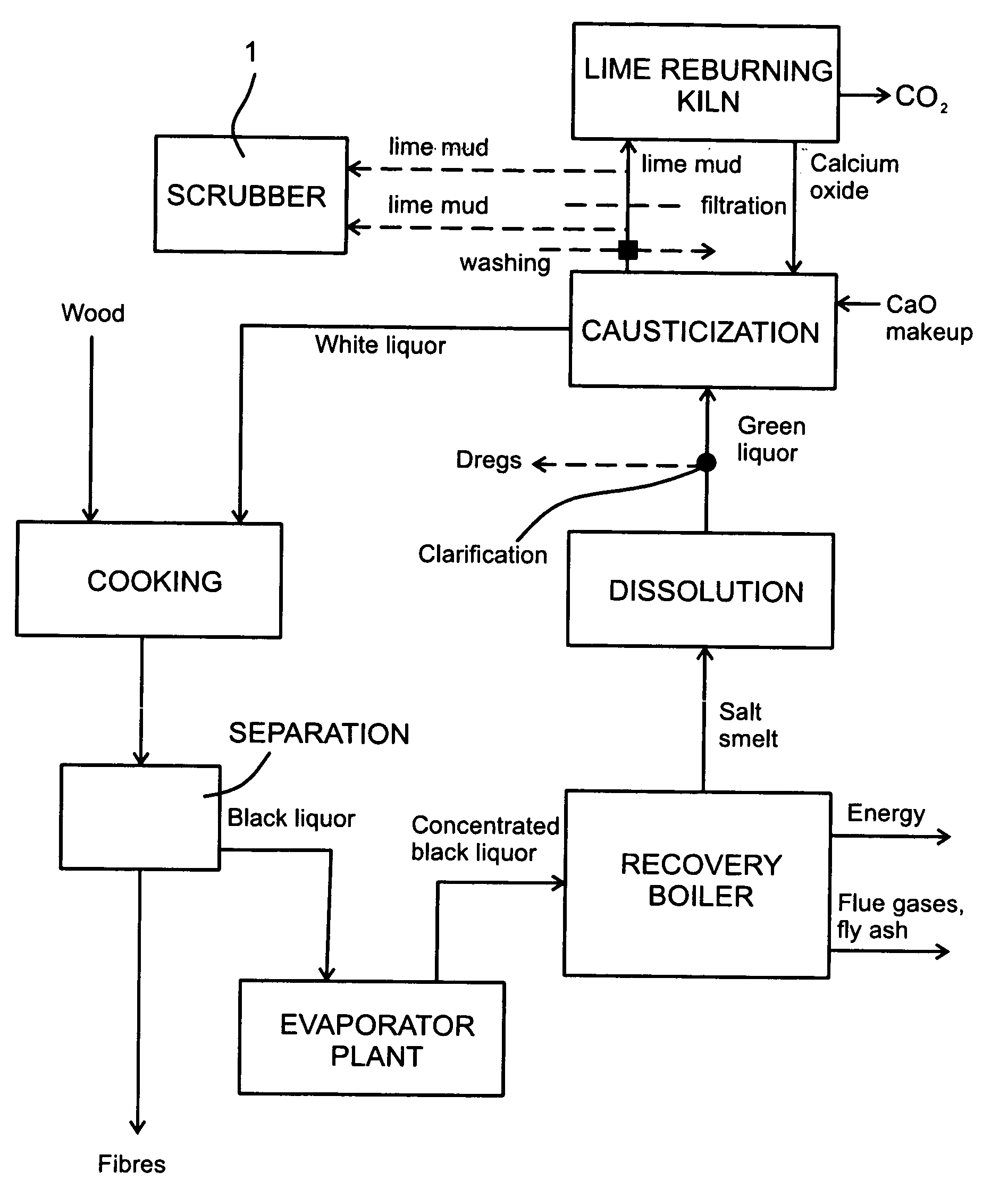 Method for processing flue gases