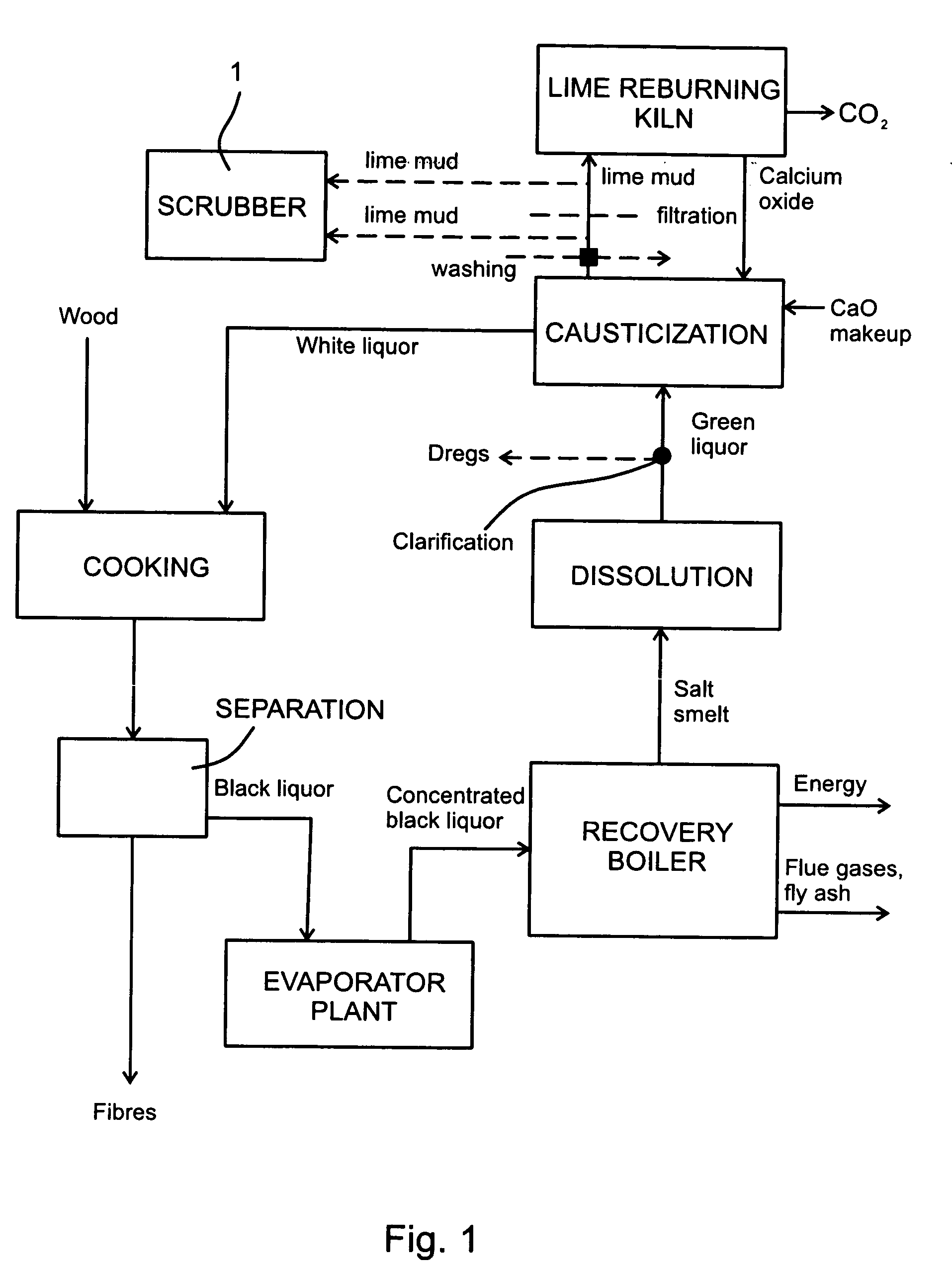 Method for processing flue gases