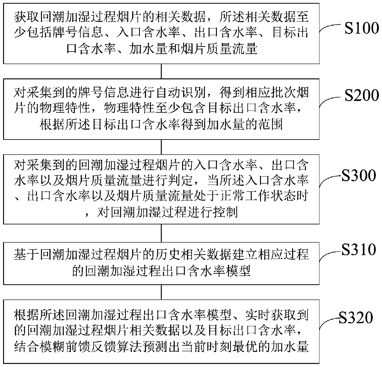 Moisture control method and system in moisture regaining and moistening process based on fuzzy feedforward feedback algorithm