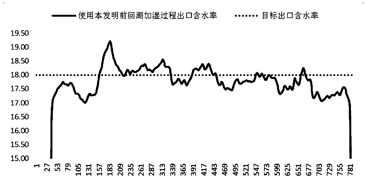 Moisture control method and system in moisture regaining and moistening process based on fuzzy feedforward feedback algorithm