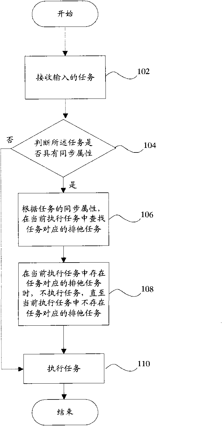 Task processing method and device