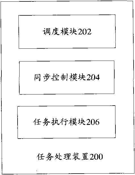 Task processing method and device