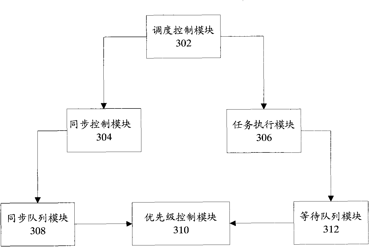 Task processing method and device