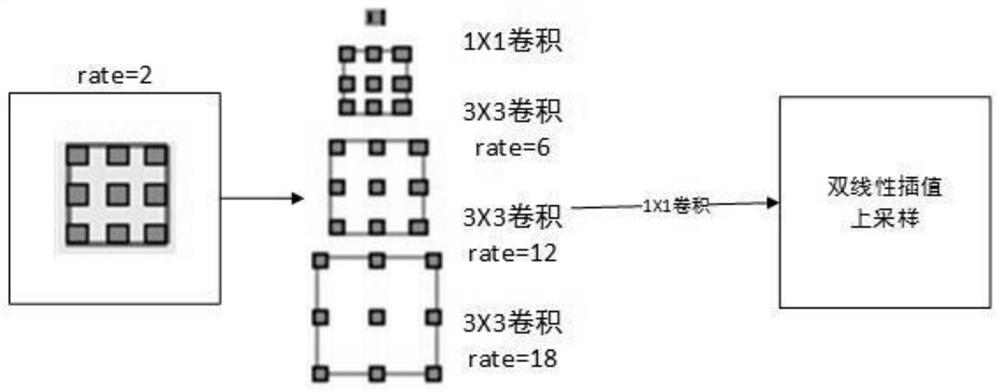 Fusion network driving environment perception model based on convolution and atrous convolution structure