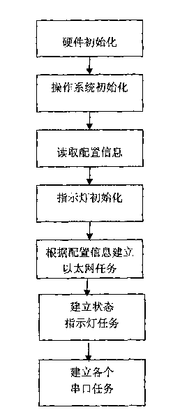 Ethernet/IP communication gateway and implementation method thereof