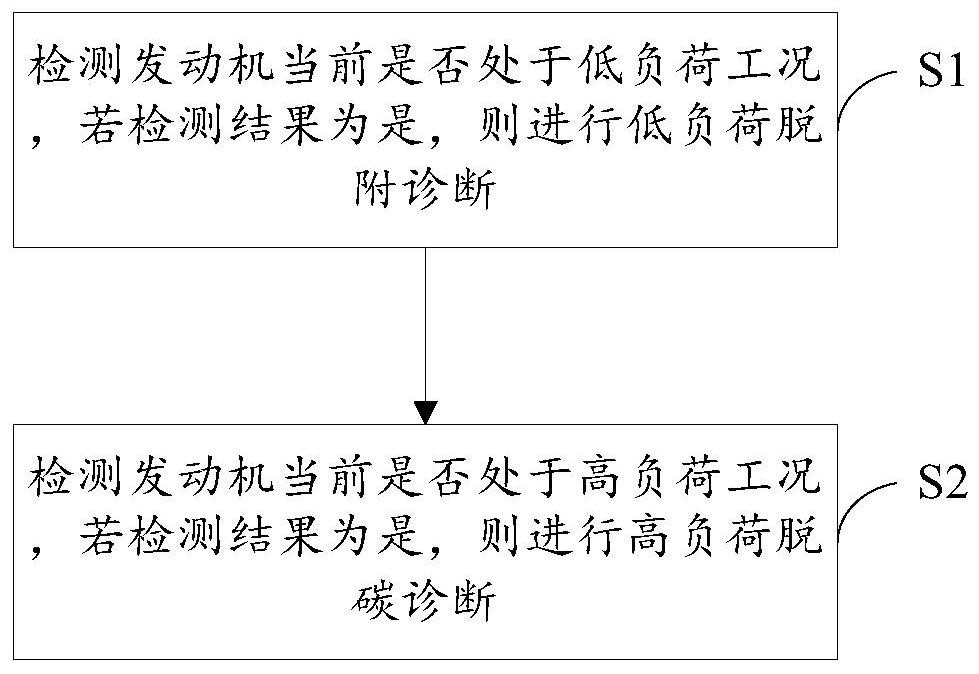 A vehicle carbon canister desorption diagnosis system and method