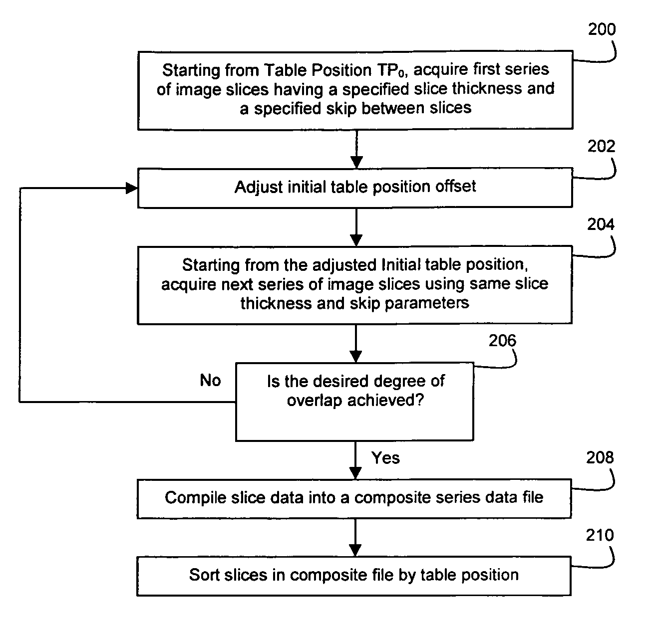 Method and apparatus for acquiring overlapped medical image slices