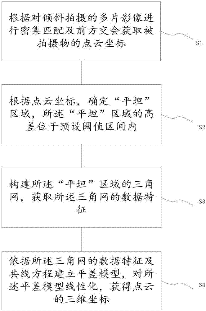 Method and device for acquiring coordinates of point cloud by oblique photography