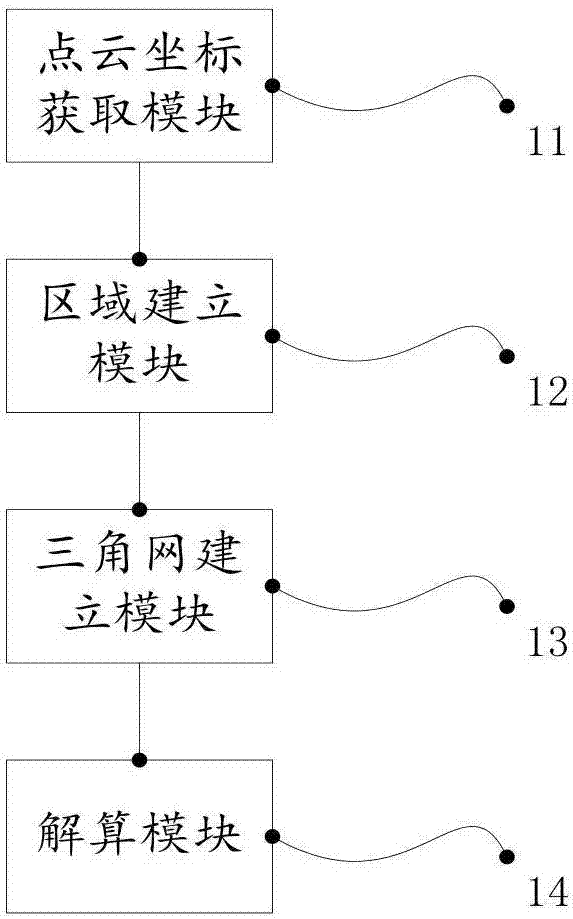 Method and device for acquiring coordinates of point cloud by oblique photography