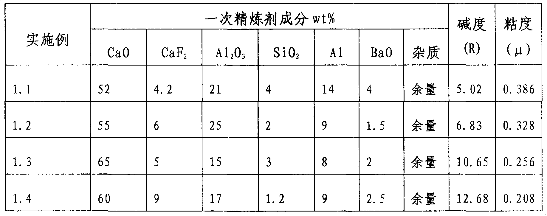 Preparation method, secondary refining method and refining agent of PMHSS (powder metallurgy high speed steel)