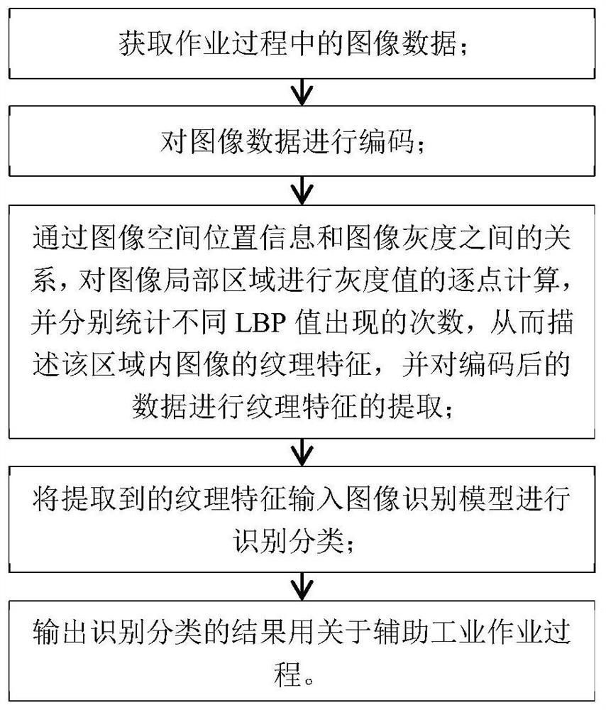 Image texture identification method and system