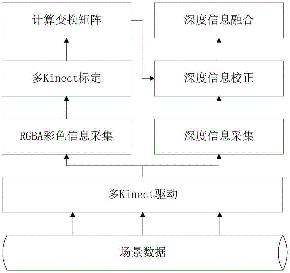 Method for identifying profile interaction based on multi-Kinect collaboration depth threshold segmentation algorithm