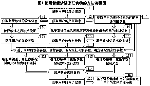 Method and smart device for controlling smart wok to cook food and sharing cooking process and smart wok