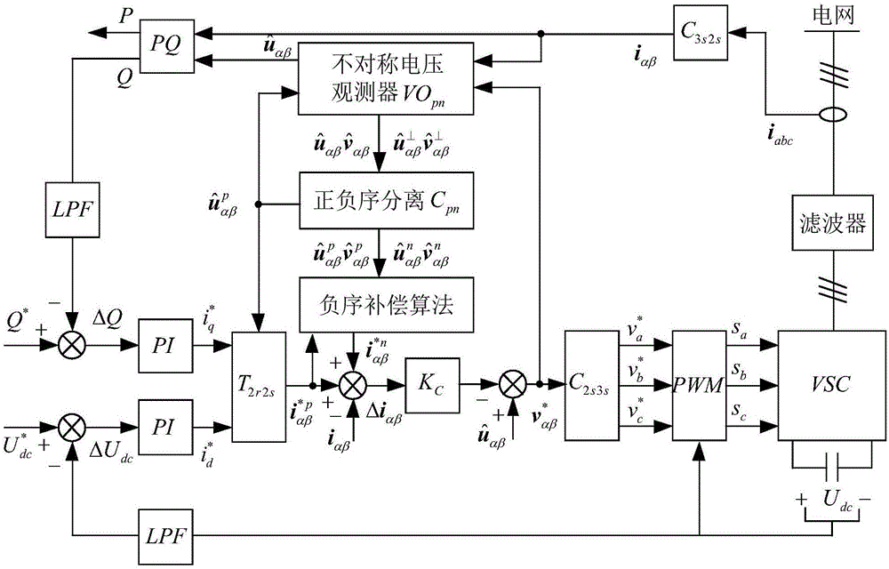 Converter control method without AC voltage sensor during asymmetric network voltage