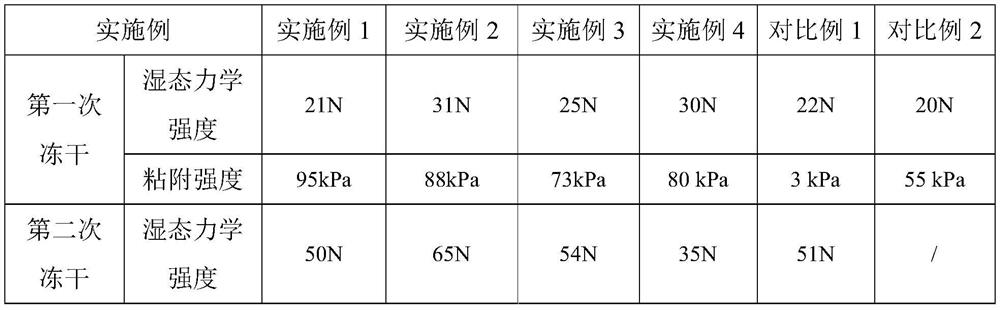 Composite tissue adhesive as well as preparation method and application thereof