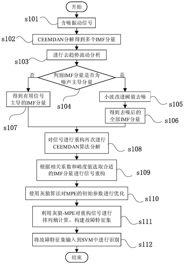 Rolling bearing fault diagnosis method based on vibration signal