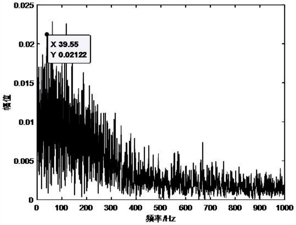 Rolling bearing fault diagnosis method based on vibration signal