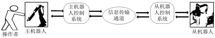 A four-channel teleoperated force feedback control method with limited hysteresis nonlinearity