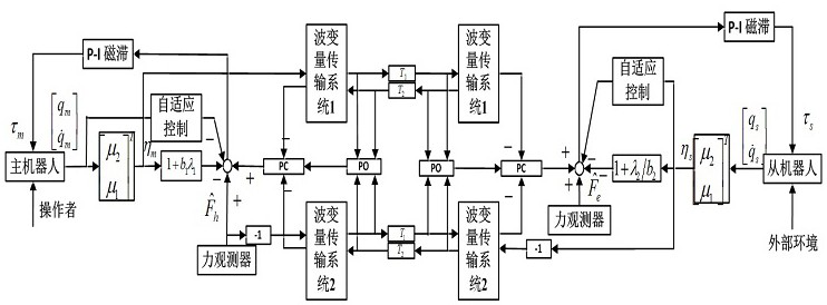 A four-channel teleoperated force feedback control method with limited hysteresis nonlinearity