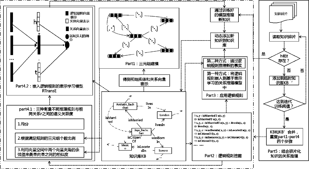 Relation prediction method combining logic rules and fragmented knowledge