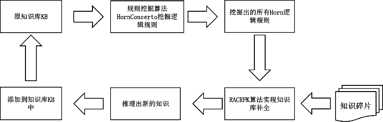 Relation prediction method combining logic rules and fragmented knowledge