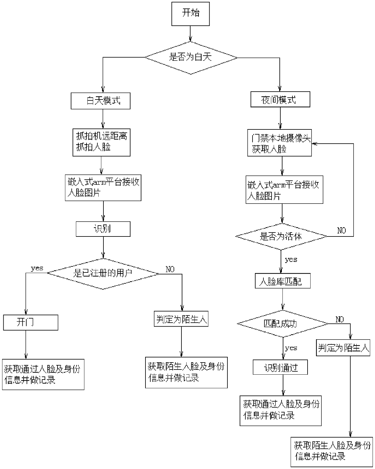 Human face welcome hybrid system and working method thereof