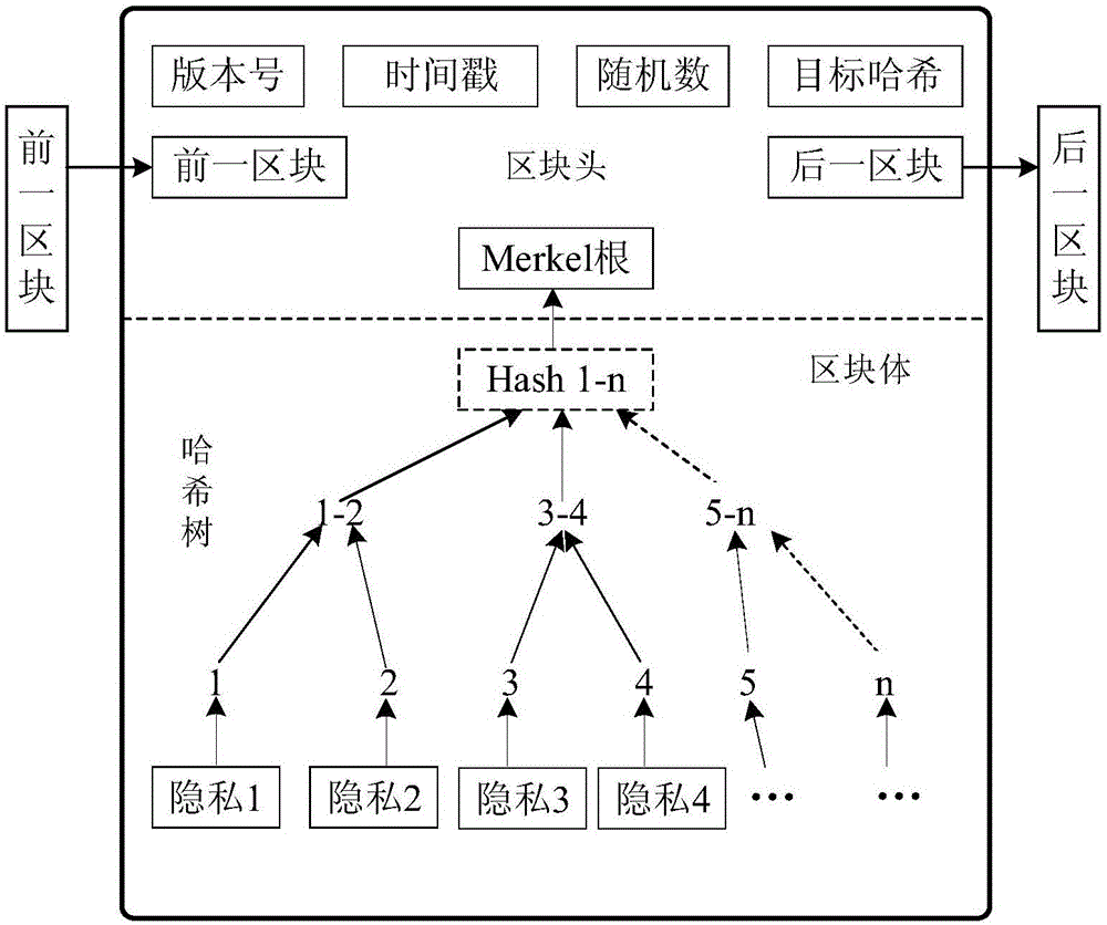 Privacy protection method based on block chain technology