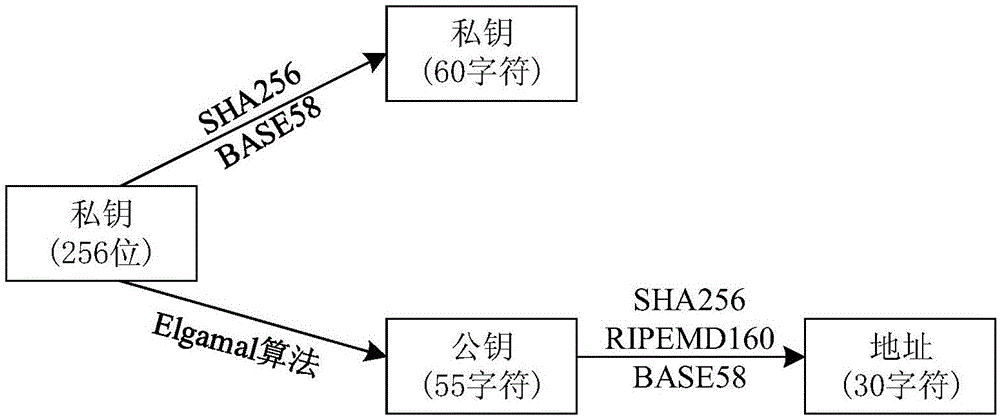 Privacy protection method based on block chain technology