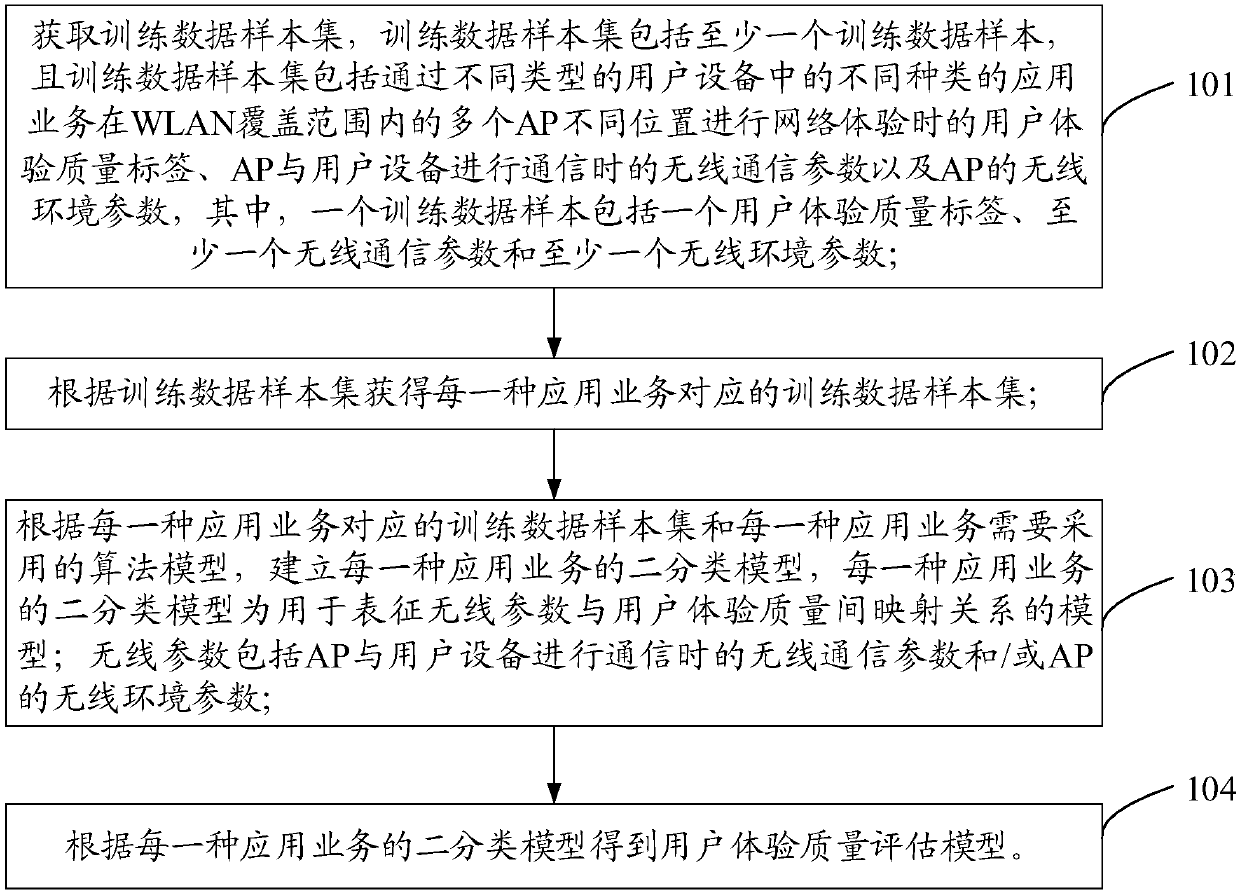 Method and device for establishing user experience quality assessment model