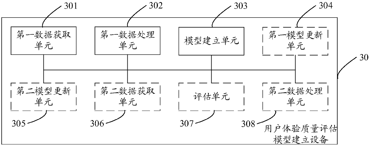 Method and device for establishing user experience quality assessment model