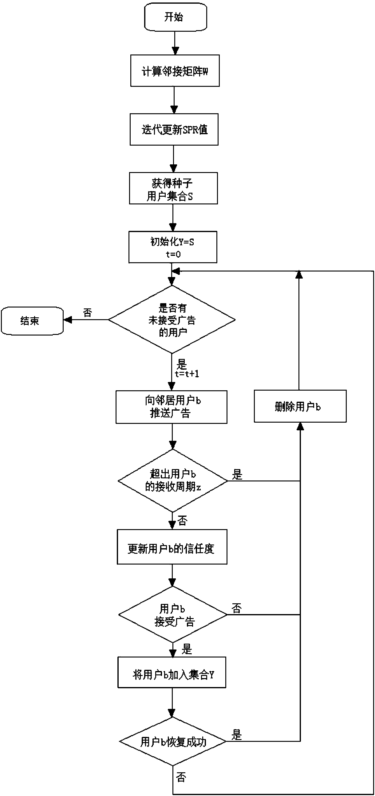 Interpersonal-relationship-perceived advertisement pushing method in online social networks