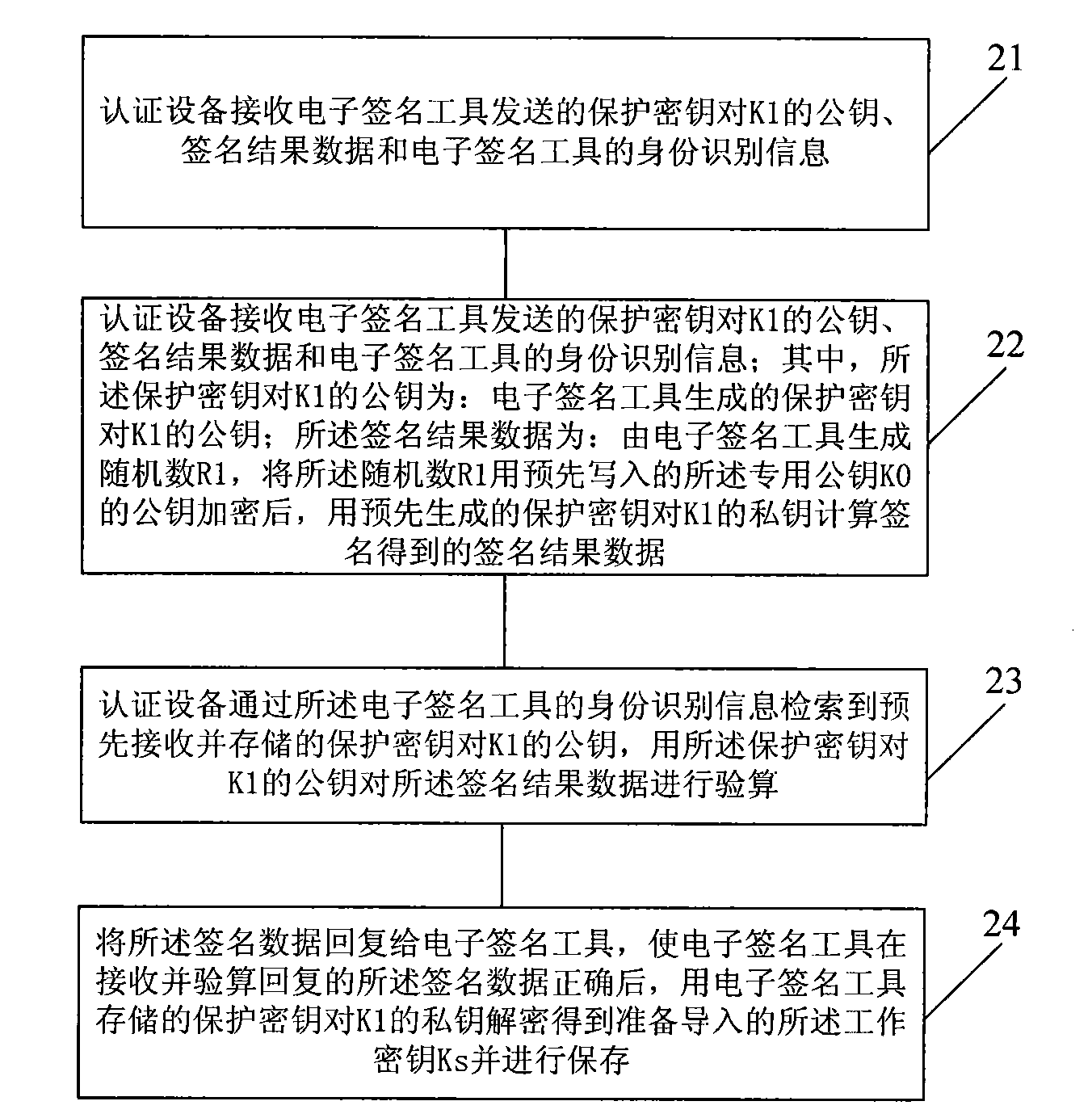 Method for importing secret keys safely, electronic signature tool, authentication device and system