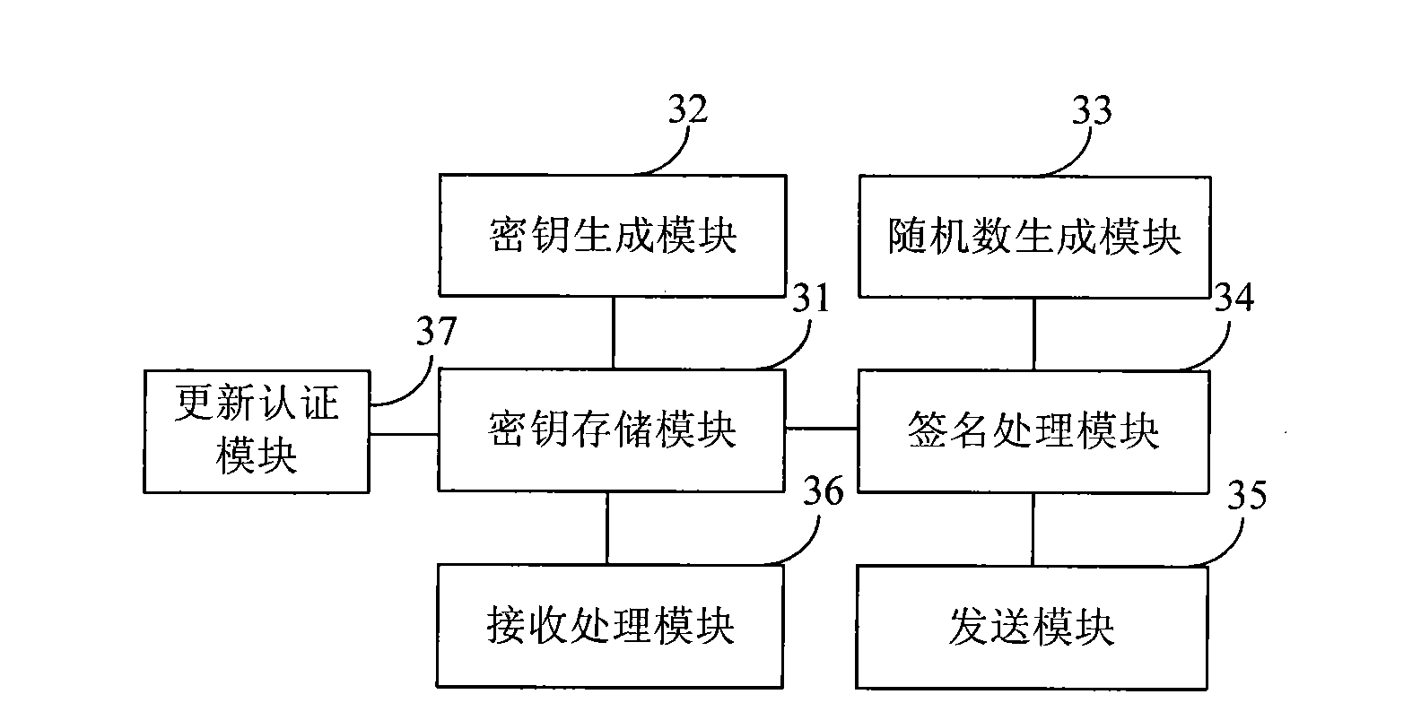 Method for importing secret keys safely, electronic signature tool, authentication device and system