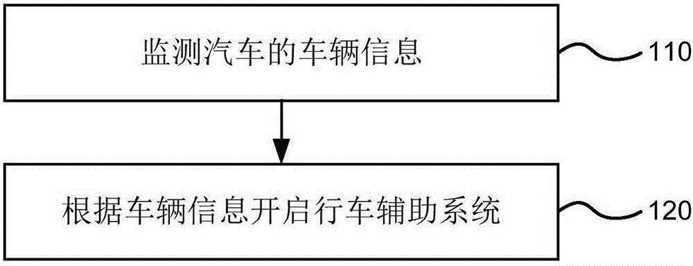 Control method and device of driving assistance system