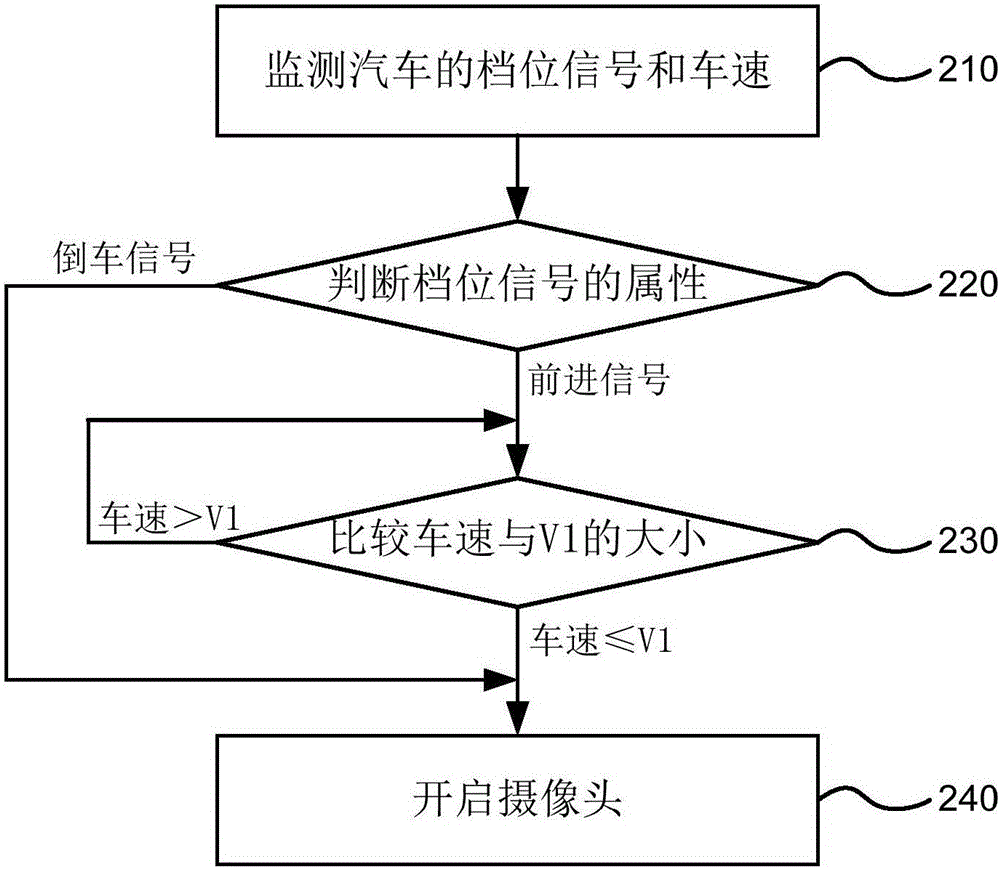 Control method and device of driving assistance system