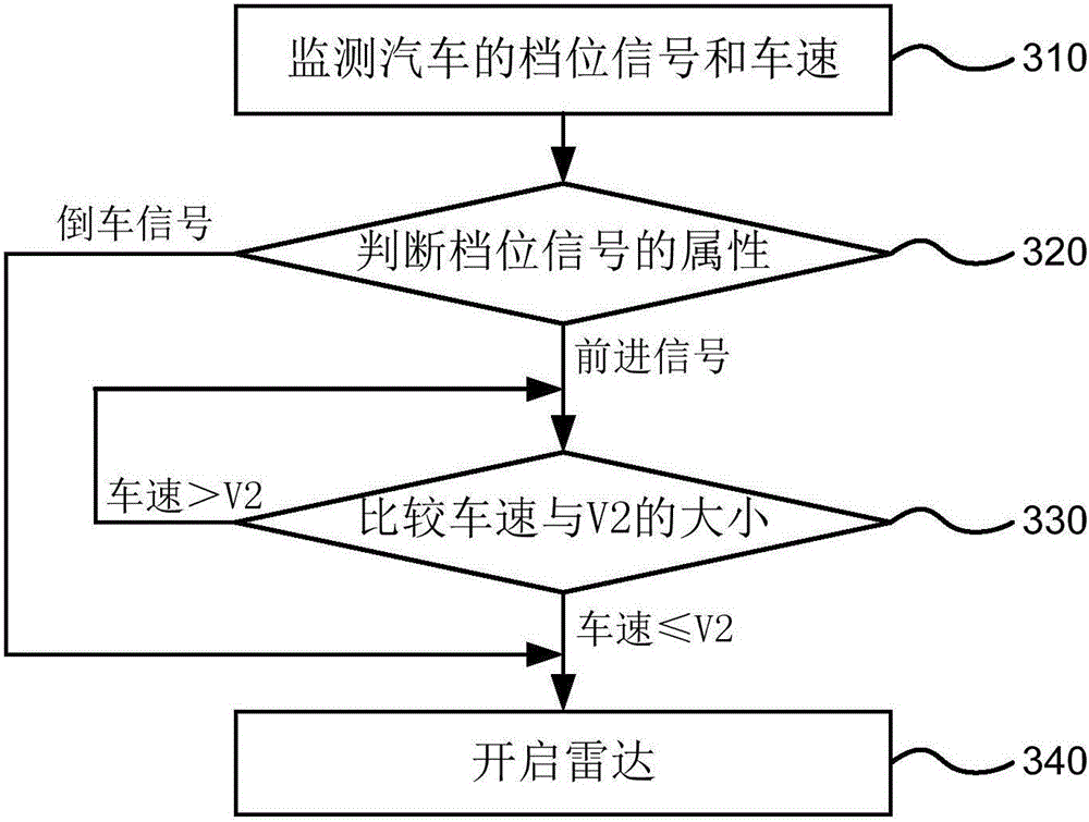 Control method and device of driving assistance system