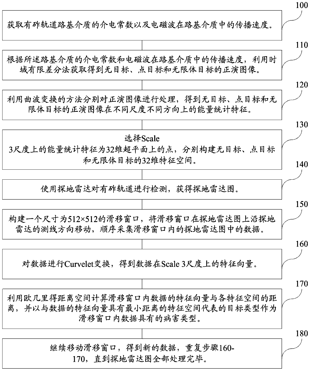 A method for automatic detection and identification of ballasted track defects