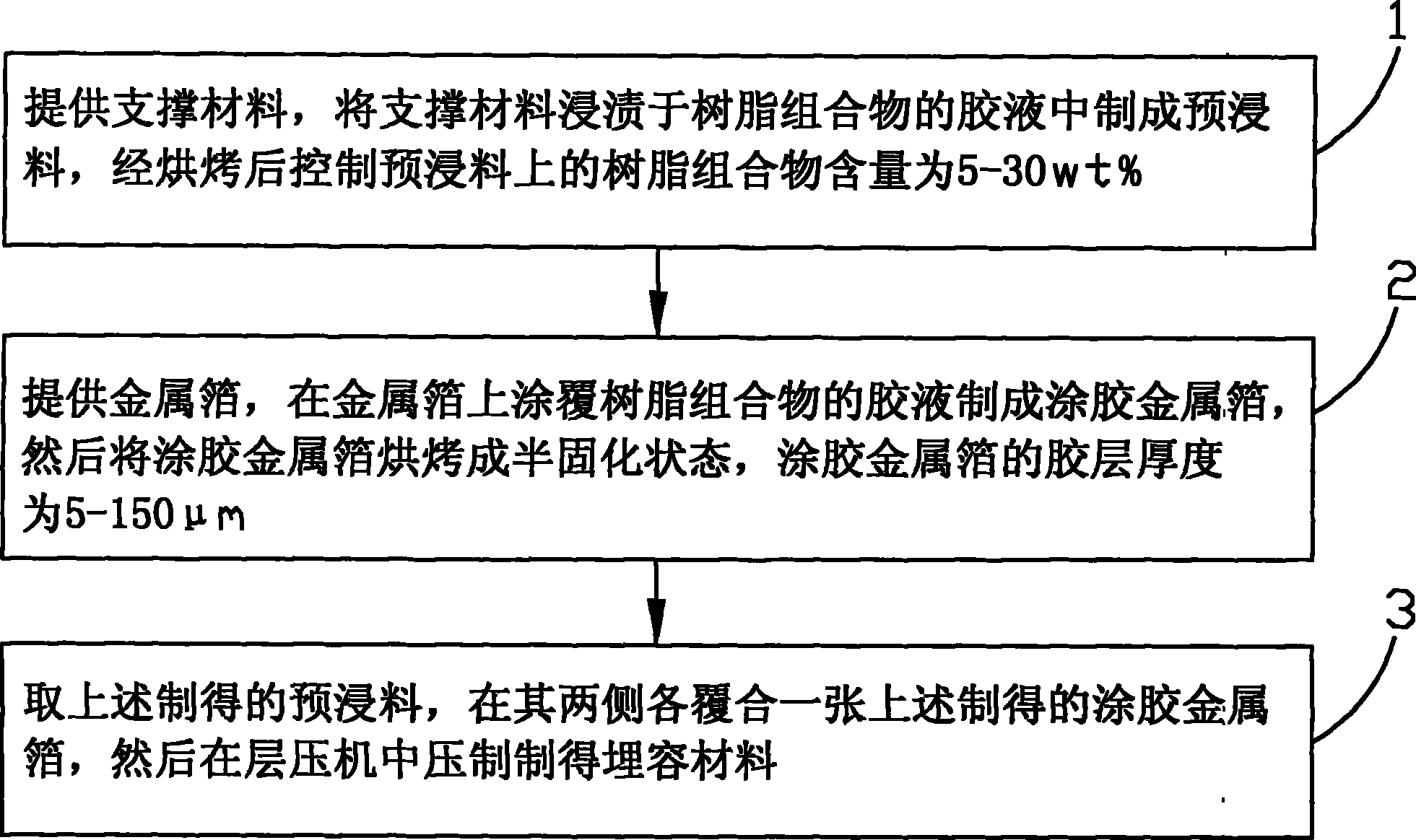 Method for preparing embedded material and embedded material prepared thereby