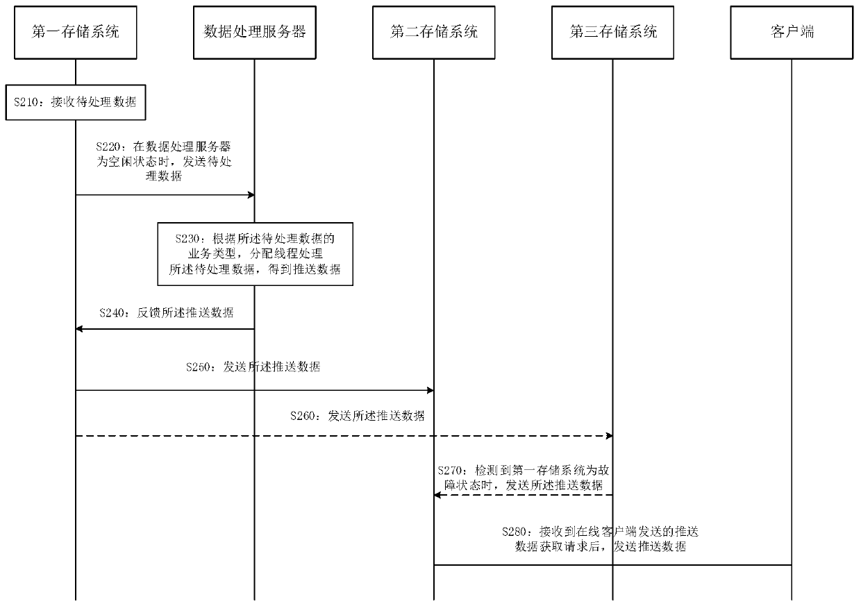 Data processing method and device