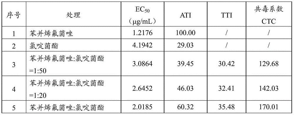 Bactericidal composition containing benzovindiflupyr and application thereof