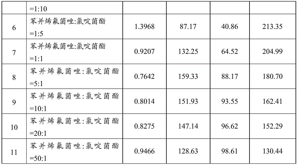 Bactericidal composition containing benzovindiflupyr and application thereof