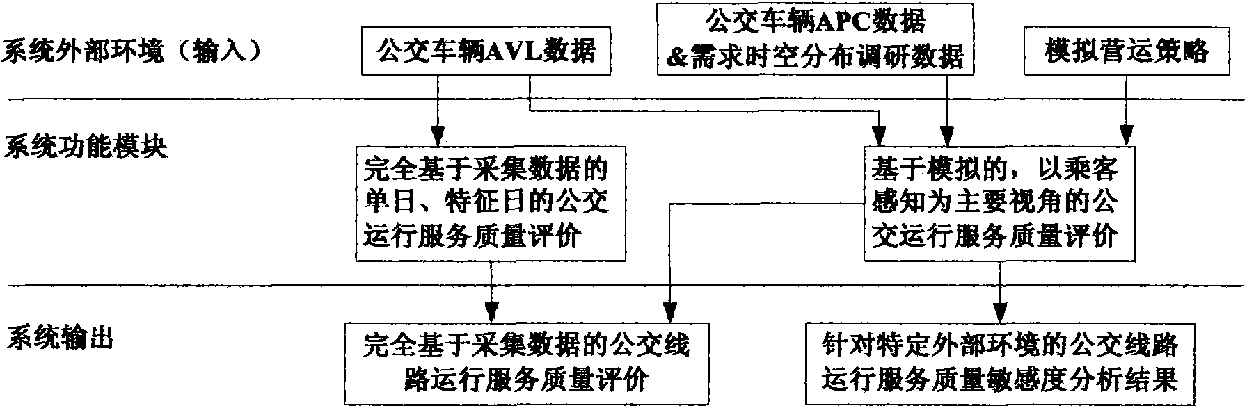 Public traffic operation service quality evaluating system