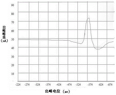 A method for measuring cadmium content in copper slag